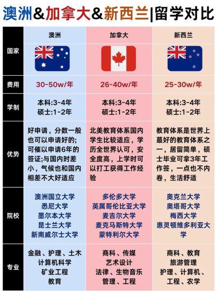 移民澳大利亚和加拿大哪个好_费用对比与申请条件