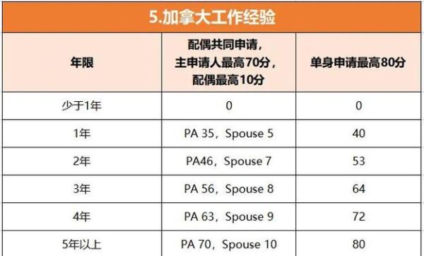 加拿大快速移民分数怎么算_如何提高CRS分数