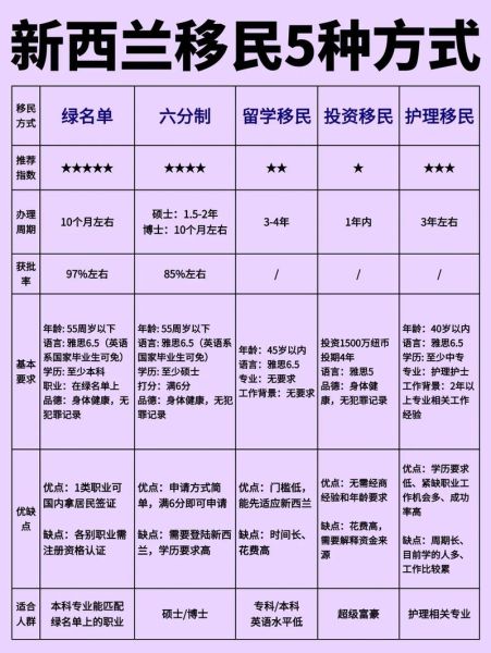 新西兰移民途径有哪些_技术移民和留学转移民哪个更好