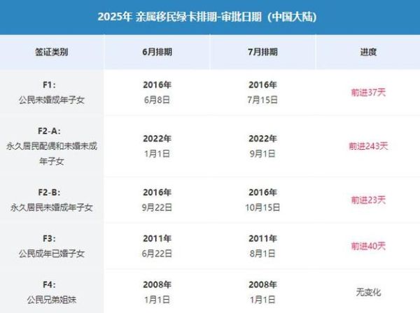 亲属移民排期表怎么看_绿卡申请多久能批