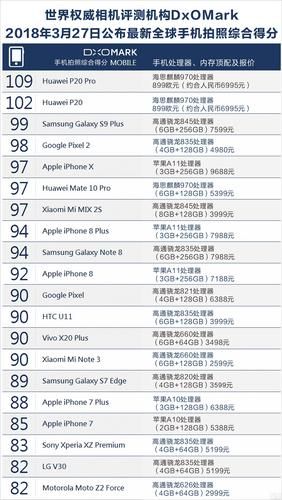 dxomark手机拍照排名_最新榜单解析