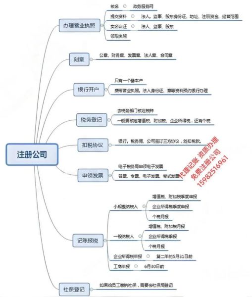 做生意公司注册流程_做生意公司需要哪些资质
