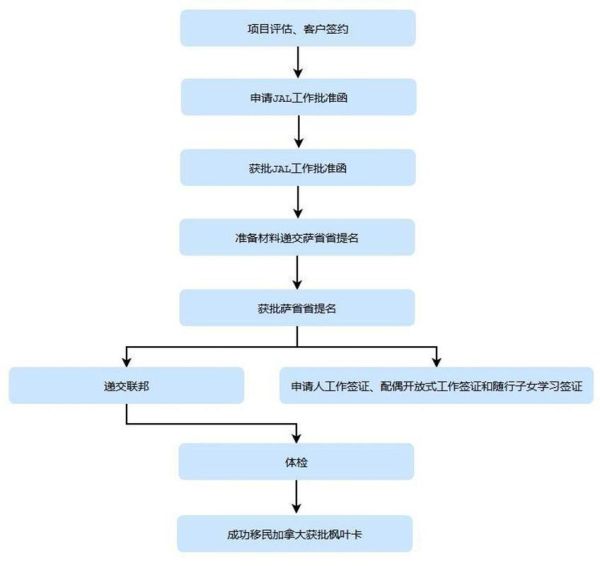 加拿大萨省雇主担保移民条件_如何申请流程