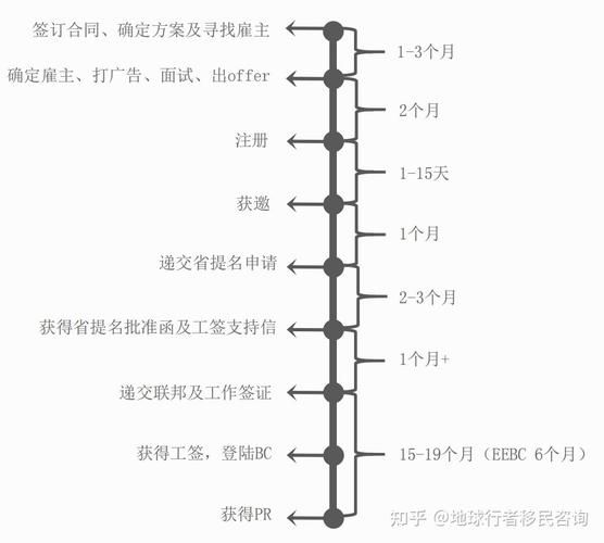 加拿大bc省移民政策_如何申请省提名