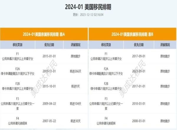 投资移民美国排期多久_最新排期表怎么看