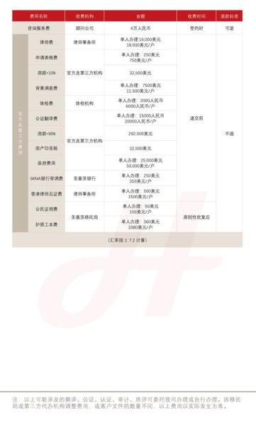 圣基茨投资移民多少钱_如何办理圣基茨护照