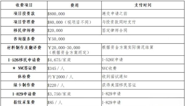 怎样投资移民_投资移民需要多少钱