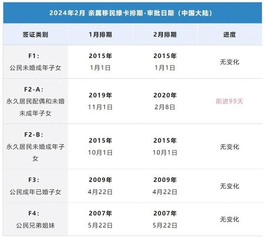 美国亲属移民排期表怎么看_如何计算等待时间
