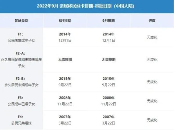 美国亲属移民排期表怎么看_如何计算等待时间