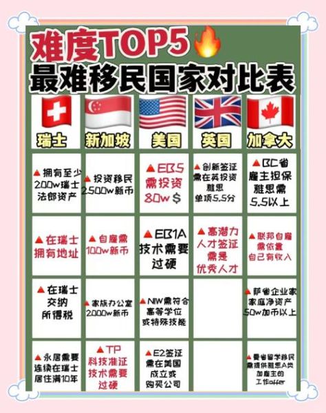 哪个国家容易移民_移民门槛最低的国家