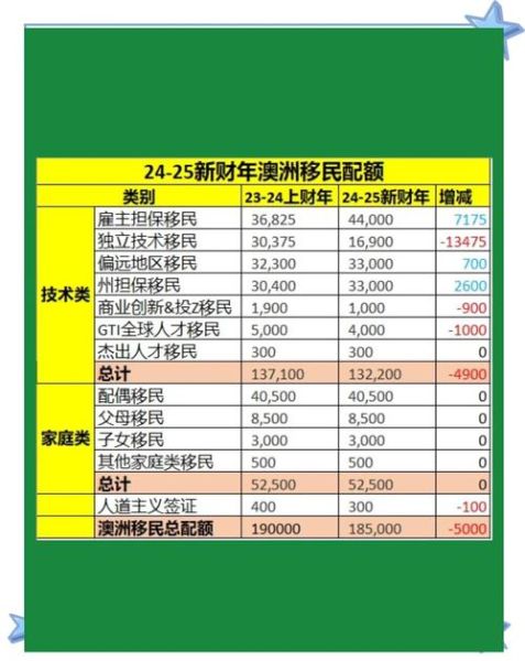 澳洲移民配额2017_配额变化影响分析