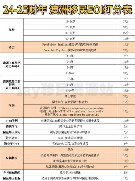 工程师移民澳洲条件_需要多少分