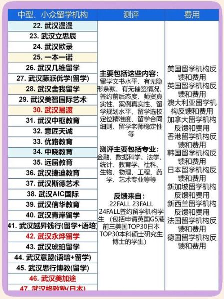 武汉移民留学条件_武汉移民留学费用