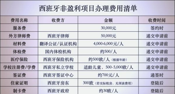 西班牙移民费用多少钱_西班牙非盈利移民需要多少钱
