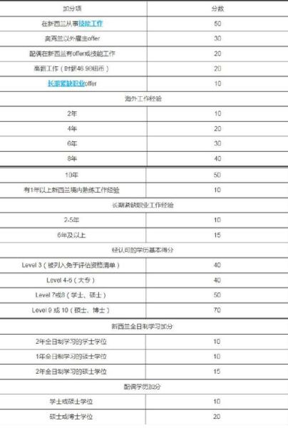 新西兰技术移民打分表_如何计算分数