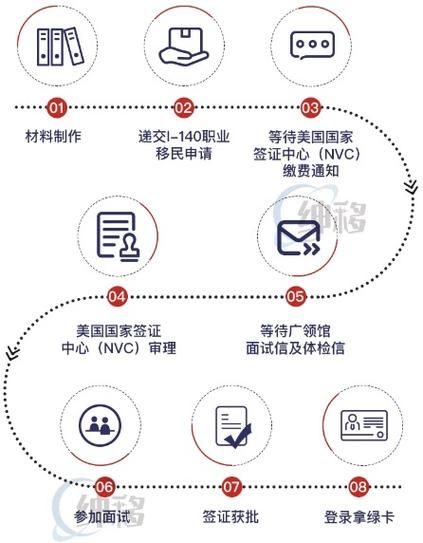 如何申请移民美国_美国移民流程步骤