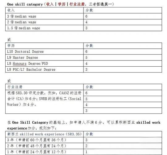 新西兰移民评分表_如何提高分数