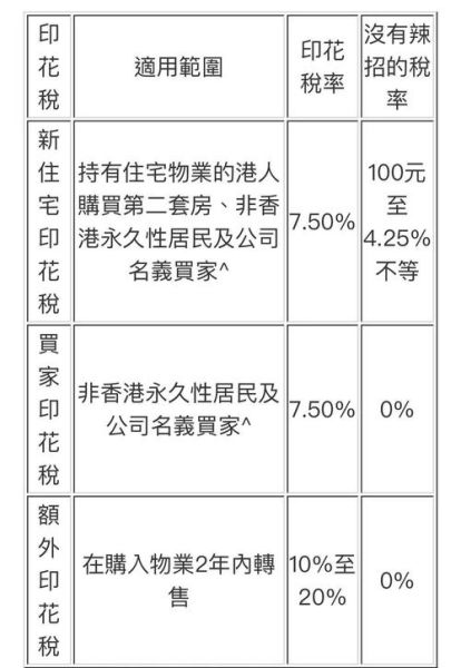 香港买楼印花税点计_首置按揭成数几多
