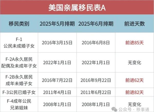 美国亲属移民排期如何查询_最新F4排期到了哪一步