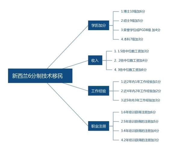 新西兰移民条件_新西兰技术移民流程