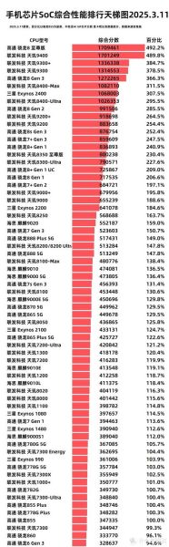 手机CPU处理器天梯图_骁龙8gen3和天玑9300哪个好
