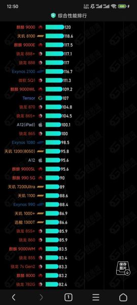 手机CPU处理器天梯图_骁龙8gen3和天玑9300哪个好