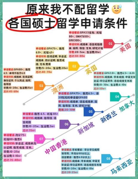 如何申请国外留学移民_需要哪些条件