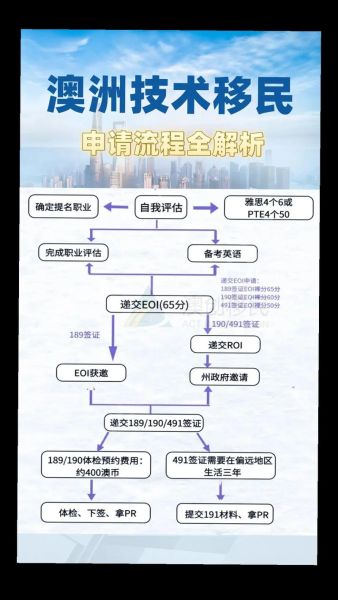 澳洲技术移民条件_如何申请189签证