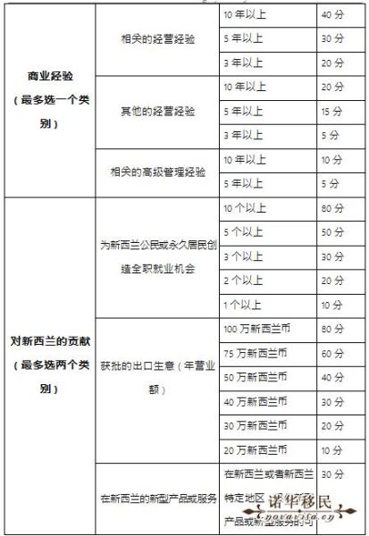 新西兰移民条件2015_技术移民打分标准