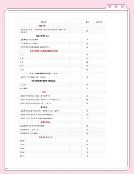 新西兰移民条件2015_技术移民打分标准