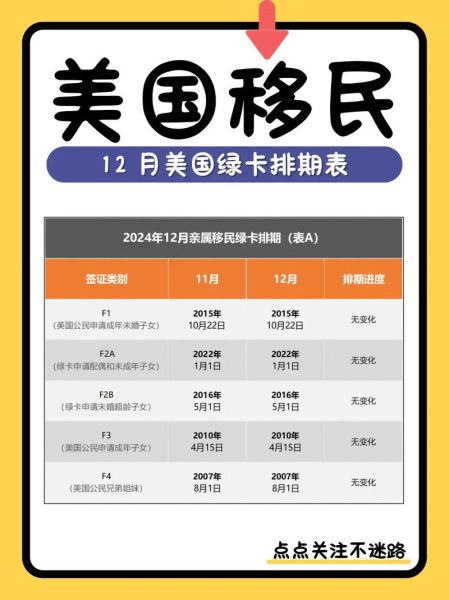 美国绿卡排期2024最新时间表_如何查询优先日期