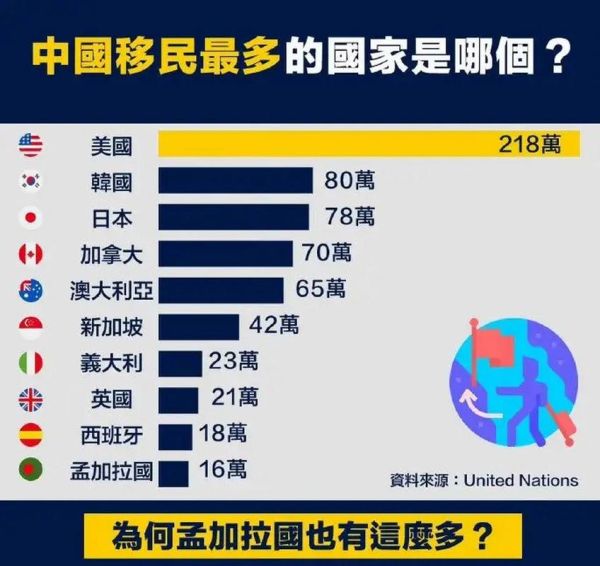 中国移民最多的国家是哪里_中国移民人数排名前十的国家