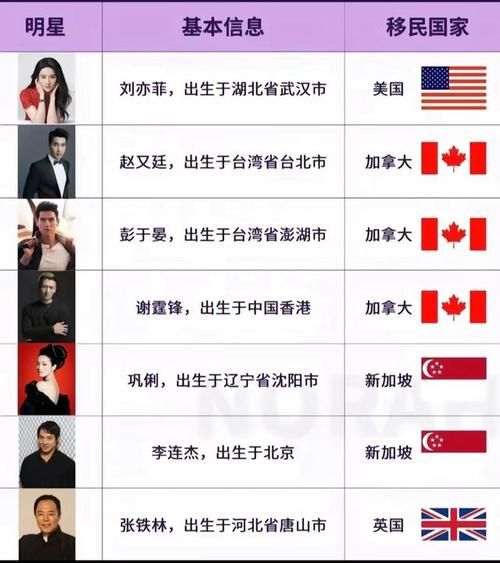 哪些明星移民了_明星移民国家名单