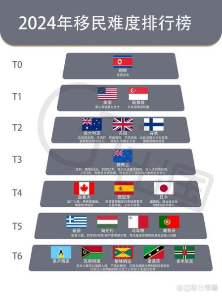 移民全球_哪个国家最容易