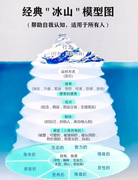 冰山理论是什么_冰山理论如何应用