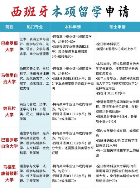 西班牙留学移民条件_西班牙留学后如何拿永居