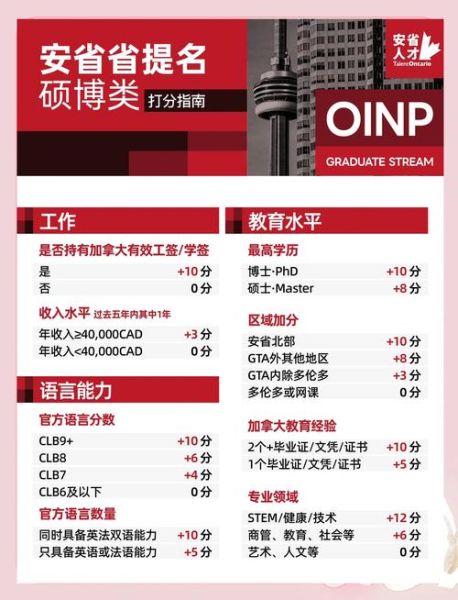 安省移民多久_省提名周期