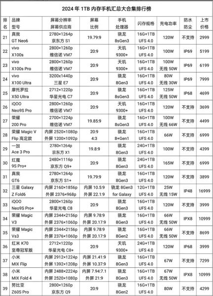 内存最大的手机有哪些_2024年1TB以上旗舰盘点