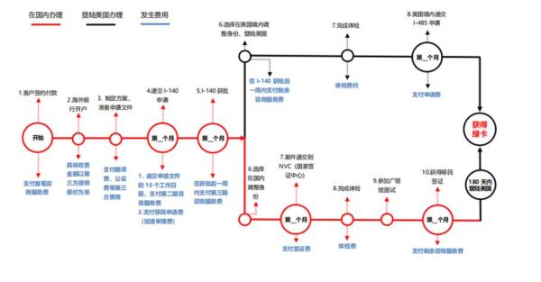 EB6移民条件是什么_EB6移民申请流程