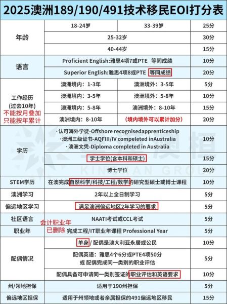 澳大利亚技术移民签证要求_如何打分