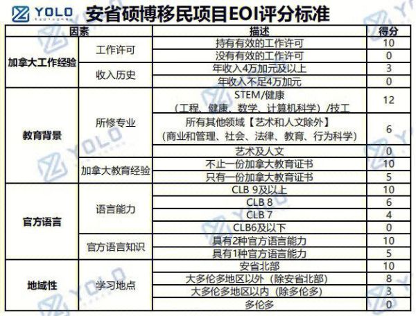 加拿大安省硕士移民条件_如何申请OINP硕士通道