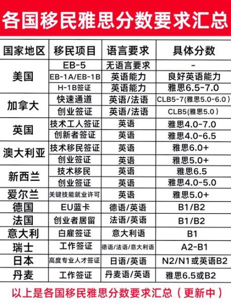 澳洲移民英语要求_雅思最低分是多少