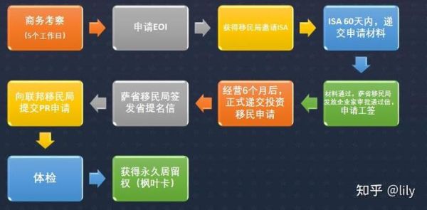 加拿大萨省企业家移民条件_需要多少钱