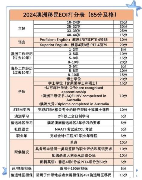 澳洲技术移民需要多少分_189签证打分表详解