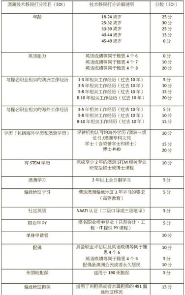 澳洲技术移民打分标准_澳洲移民需要多少分