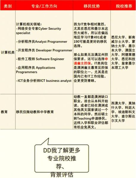 澳洲移民专业有哪些_如何选到加分最多的职业