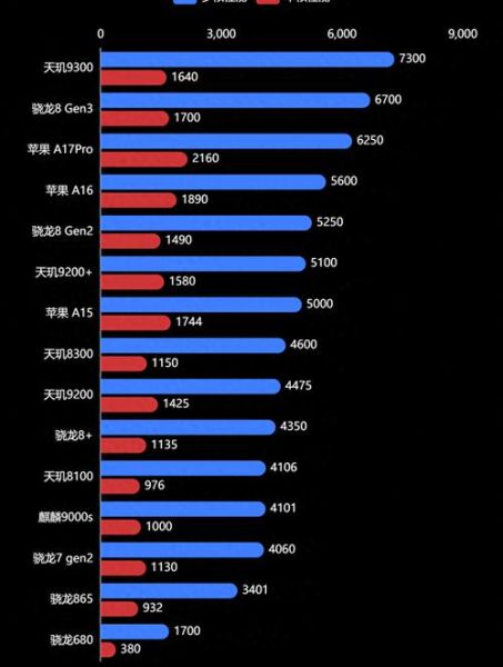 骁龙8gen3和天玑9300哪个好_2024旗舰处理器怎么选