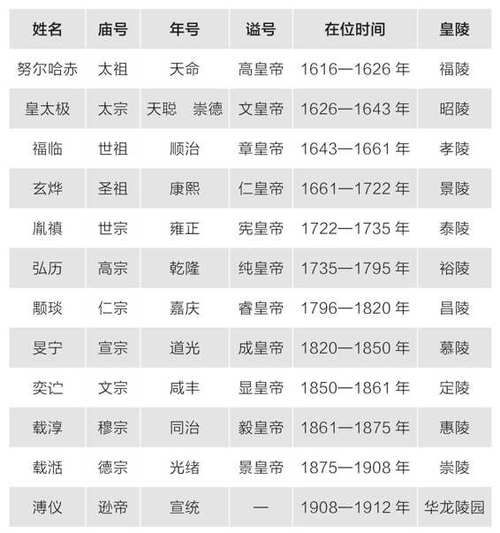 近代皇帝属相有哪些_清朝皇帝生肖全解析