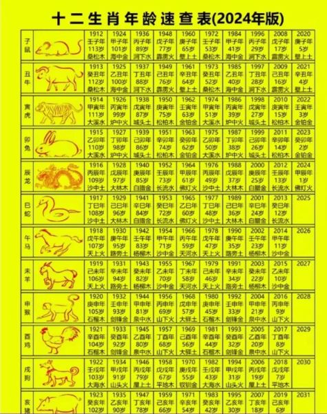 十二属相今年多大岁数_2024生肖年龄对照表