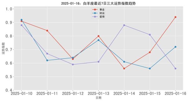 白羊座1月运势如何_苏珊米勒2025预测